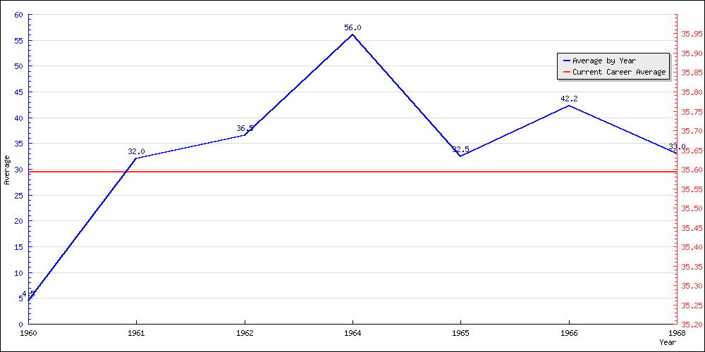 Batting Average by Year