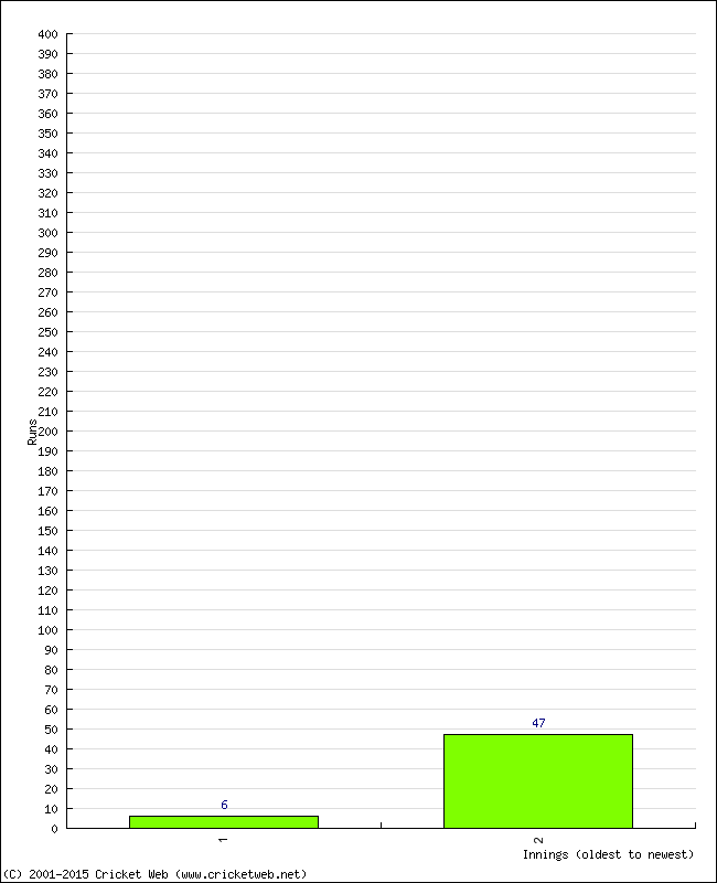 Batting Performance Innings by Innings