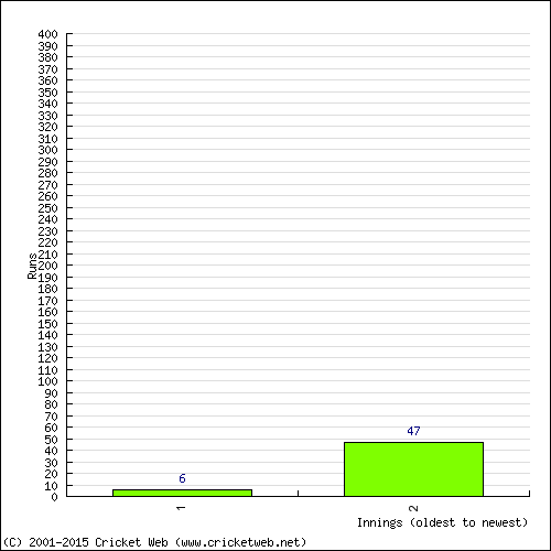 Batting Recent Scores