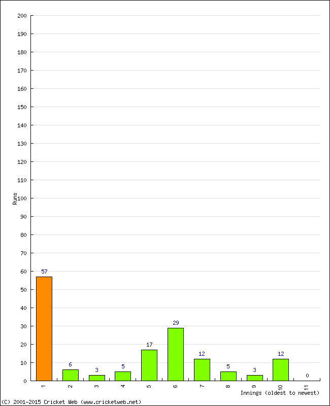 Batting Performance Innings by Innings