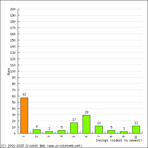 Batting Recent Scores