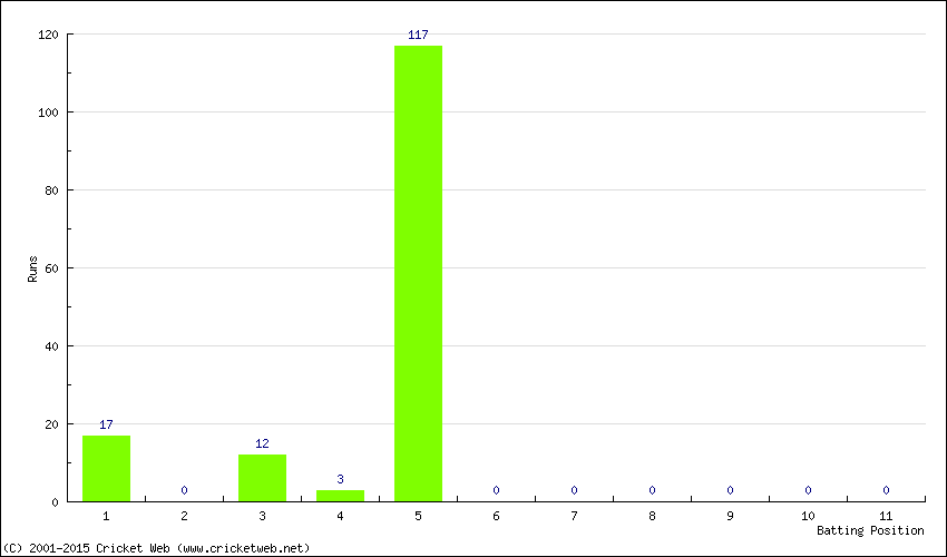 Runs by Batting Position