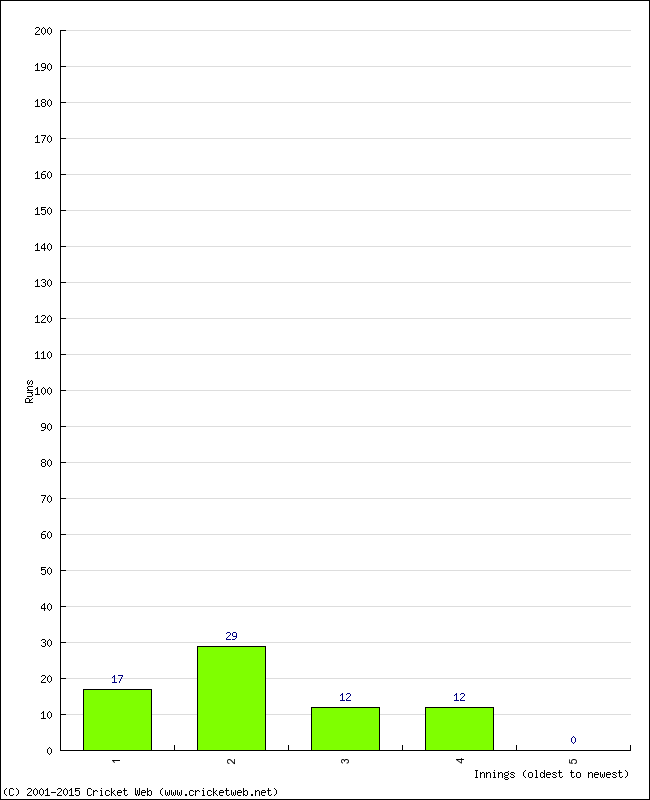 Batting Performance Innings by Innings - Away