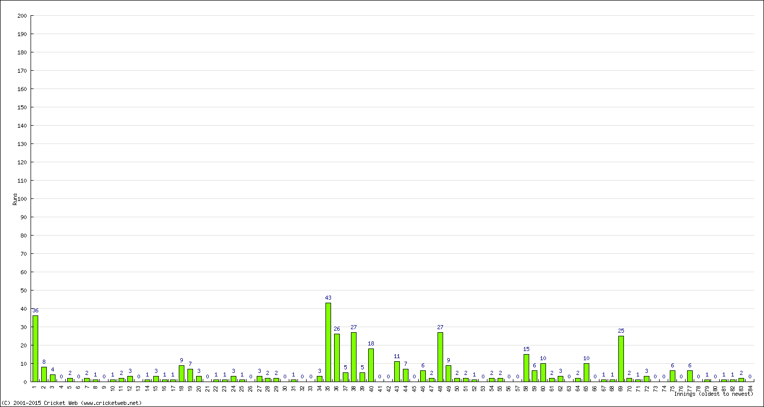 Batting Performance Innings by Innings