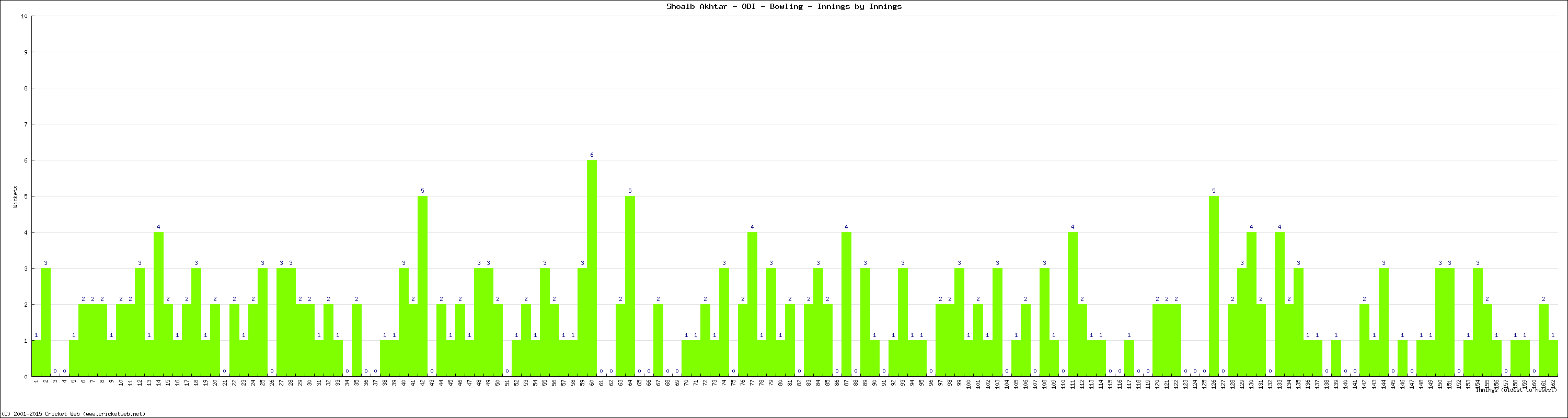 Bowling Performance Innings by Innings