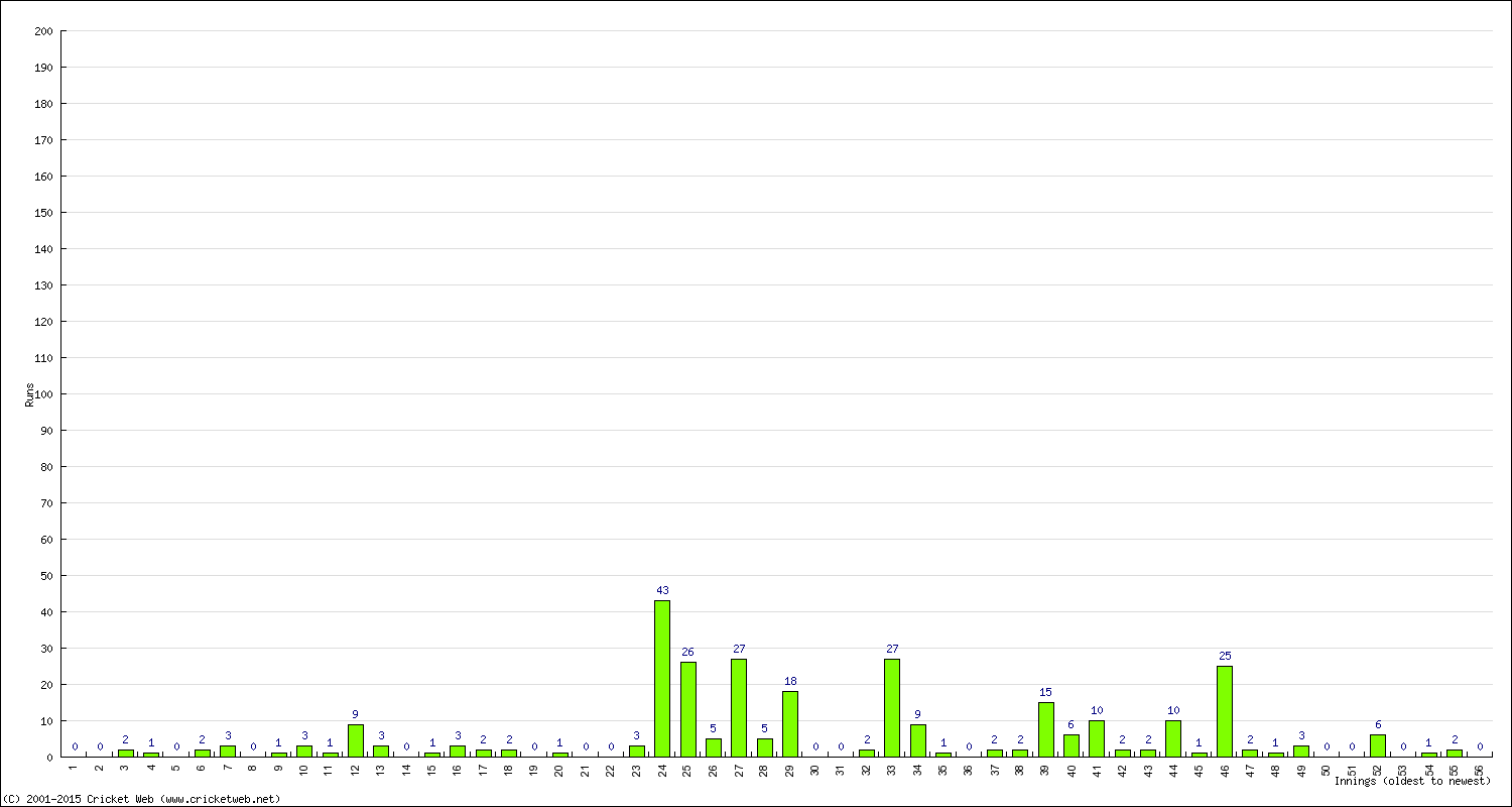 Batting Performance Innings by Innings - Away