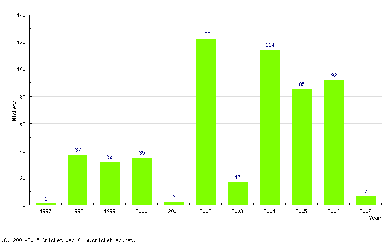 Runs by Year