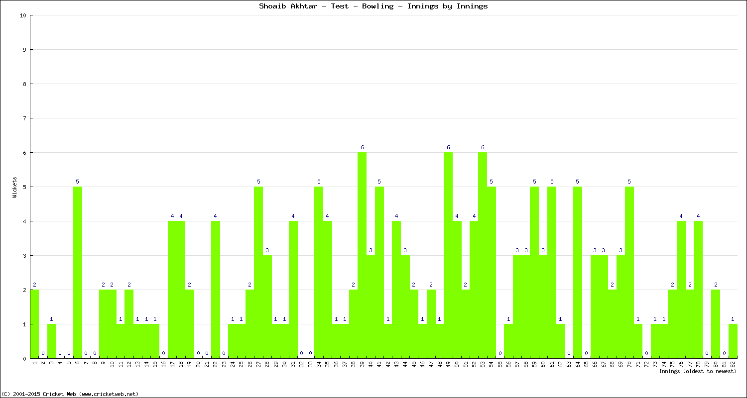 Bowling Performance Innings by Innings