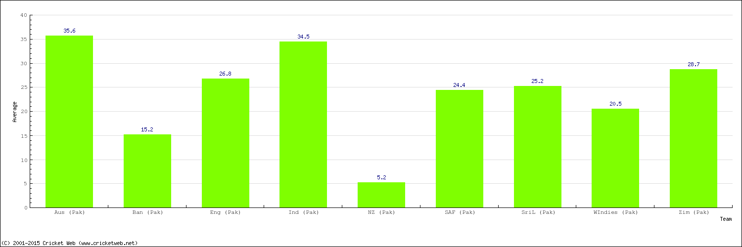 Bowling Average by Country