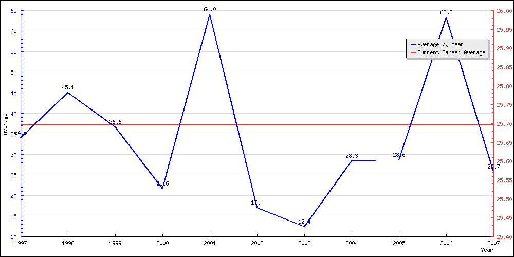 Bowling Average by Year