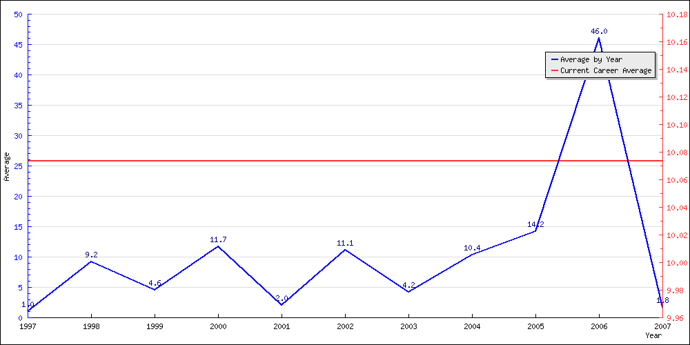 Batting Average by Year