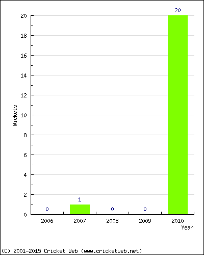 Runs by Year