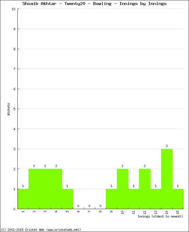 Bowling Performance Innings by Innings