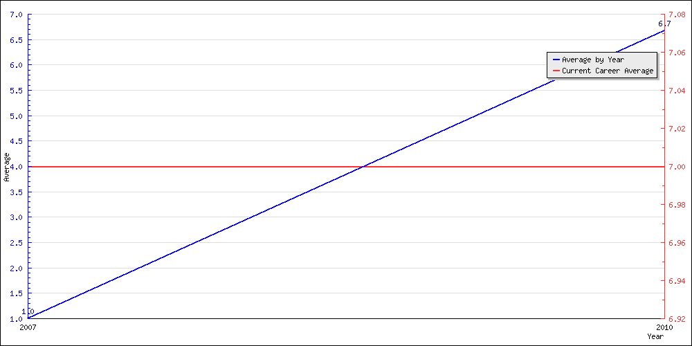 Batting Average by Year