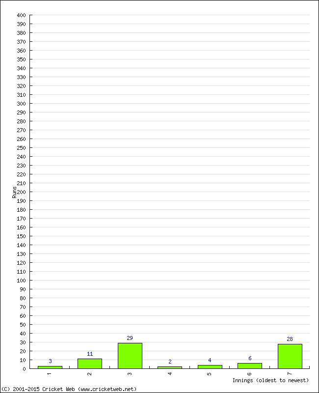 Batting Performance Innings by Innings