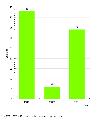 Runs by Year