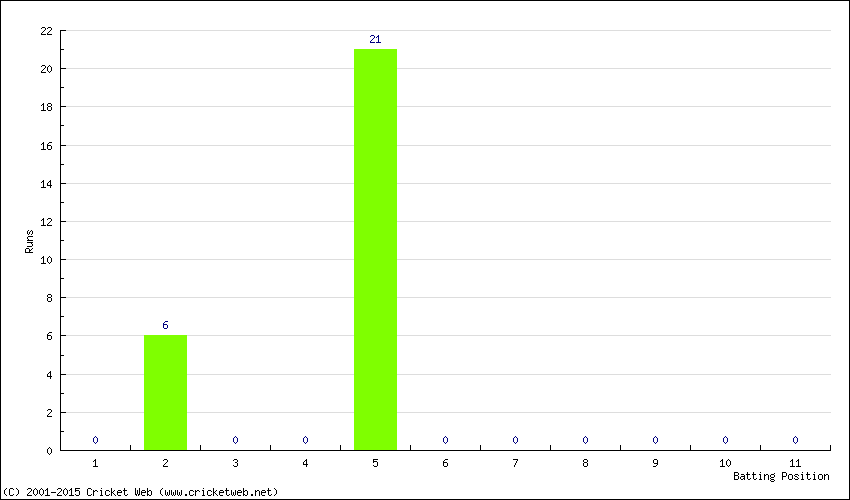 Runs by Batting Position