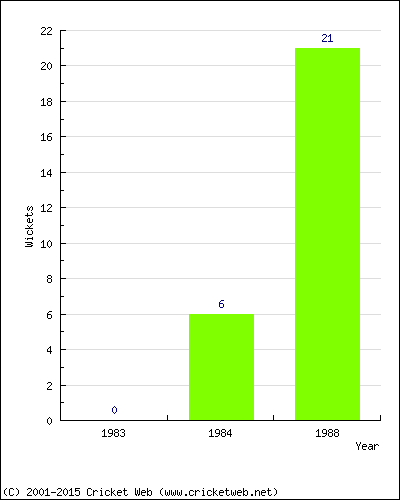 Runs by Year