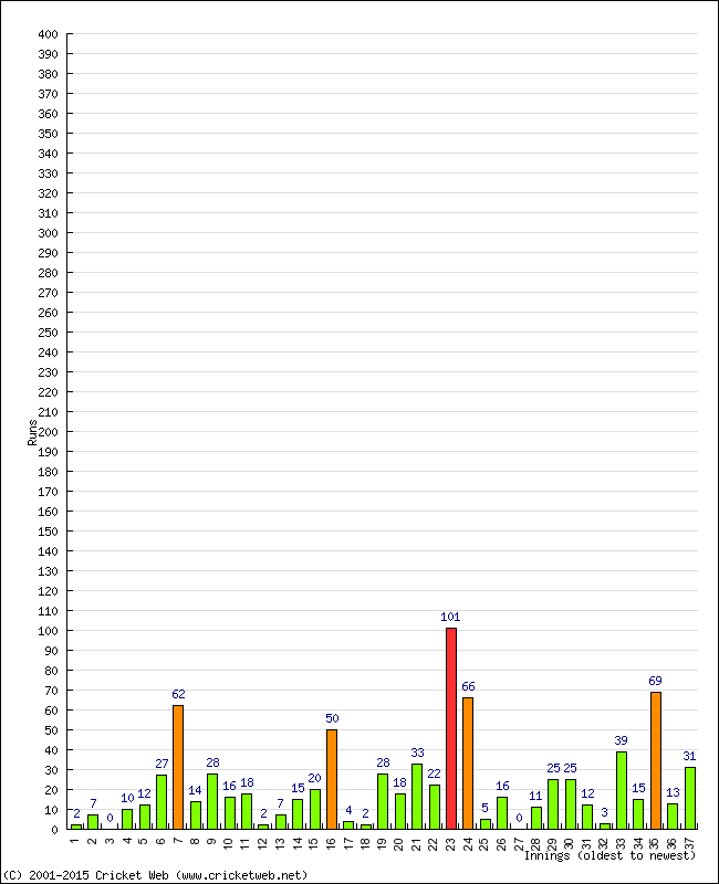 Batting Performance Innings by Innings