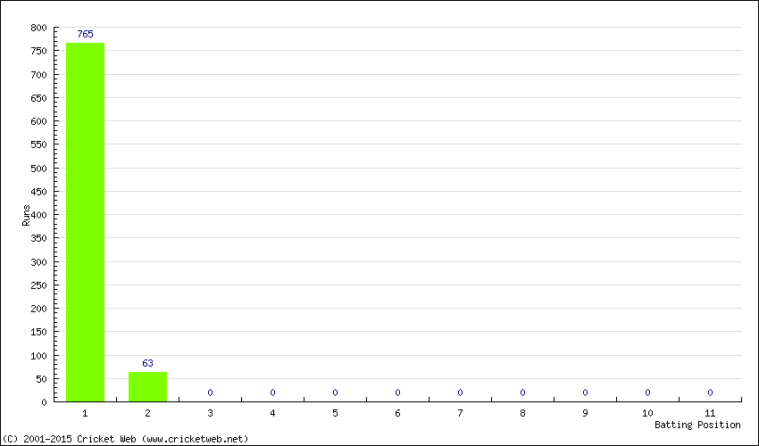 Runs by Batting Position