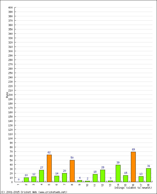 Batting Performance Innings by Innings - Home