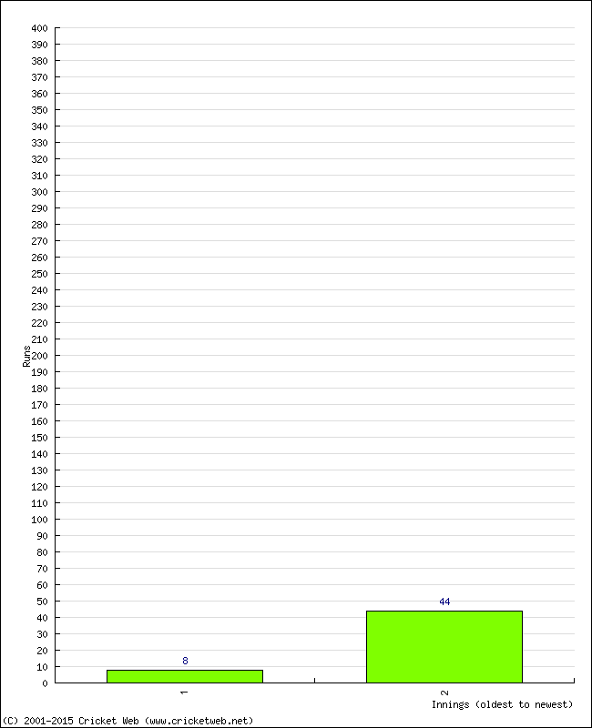 Batting Performance Innings by Innings