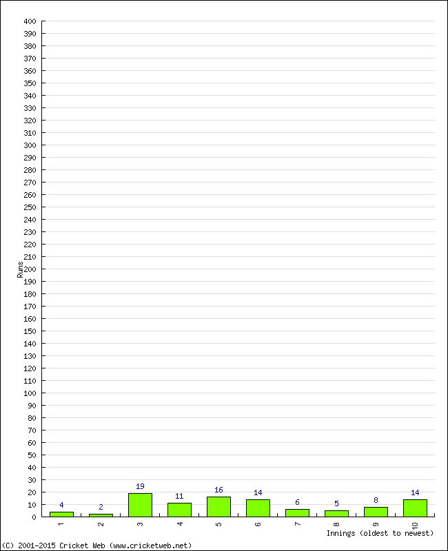 Batting Performance Innings by Innings - Home