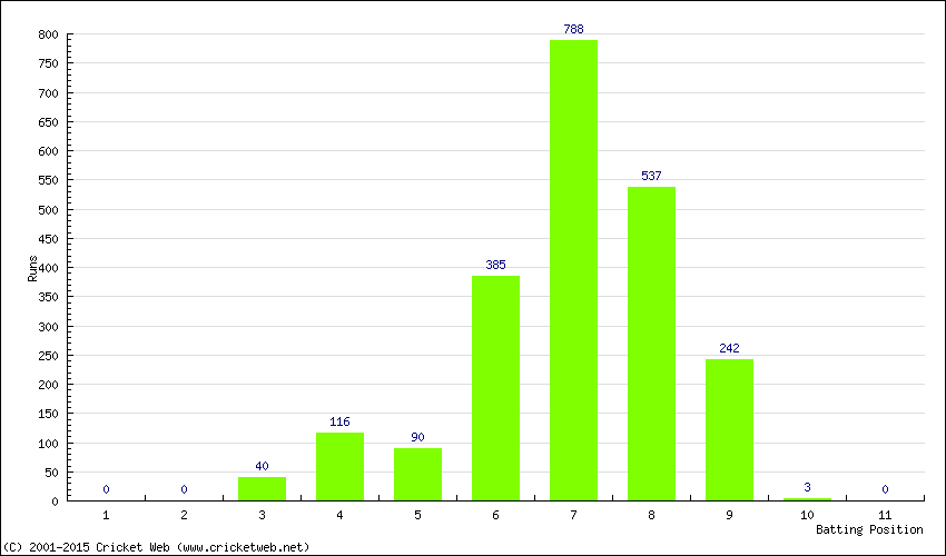 Runs by Batting Position