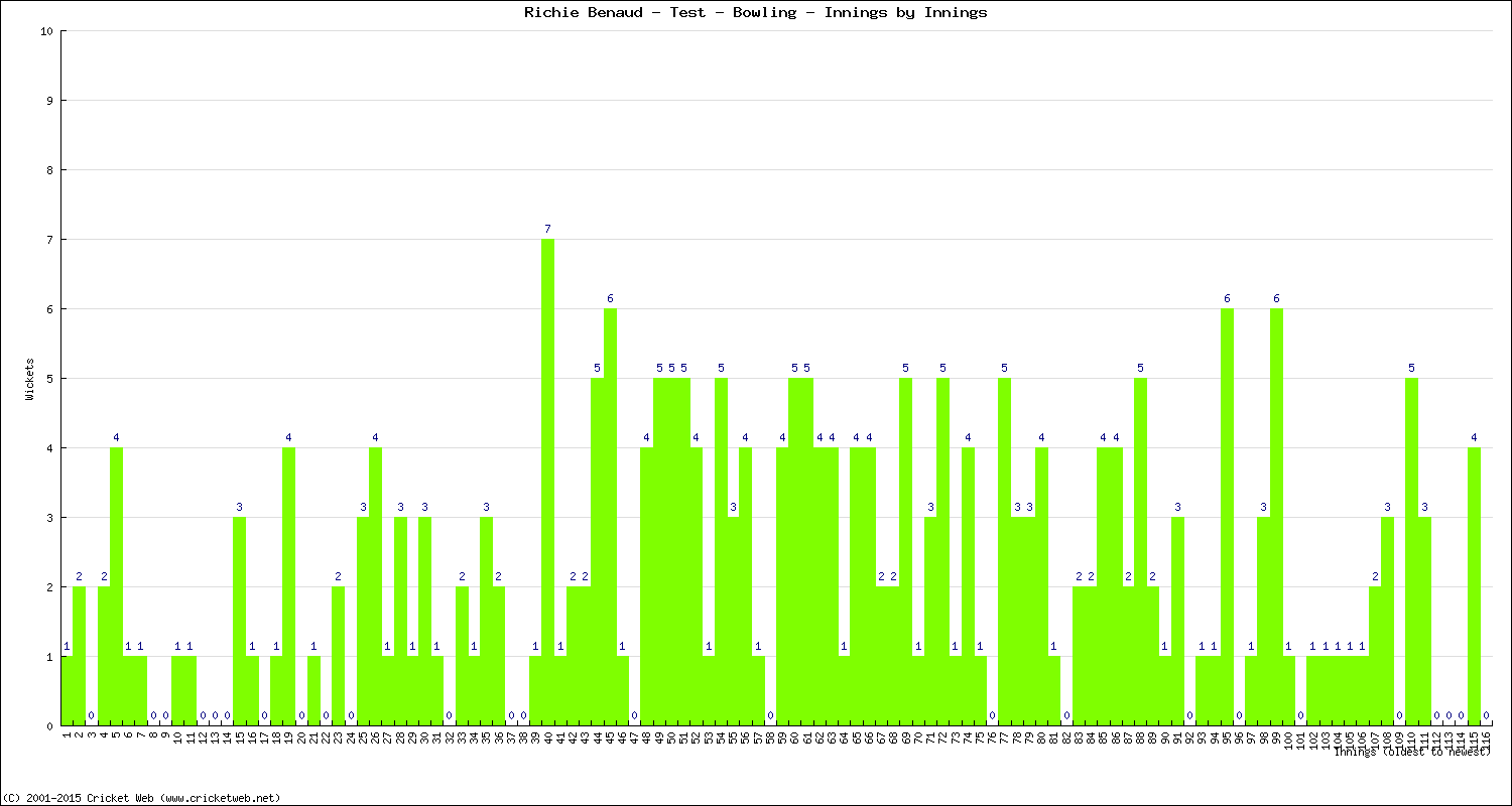 Bowling Performance Innings by Innings