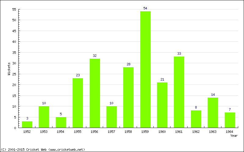 Wickets by Year