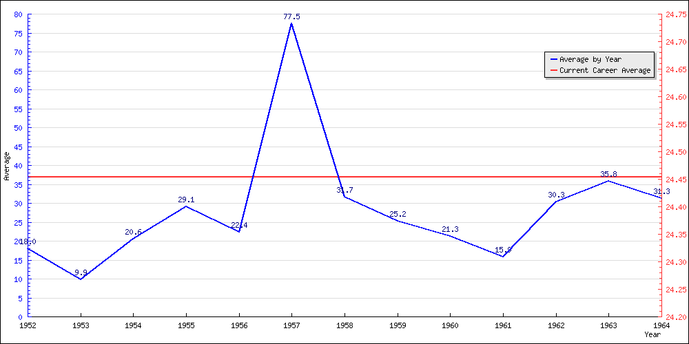 Batting Average by Year