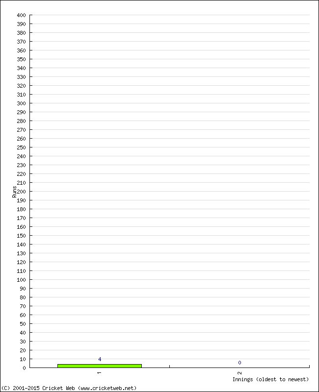 Batting Performance Innings by Innings - Home