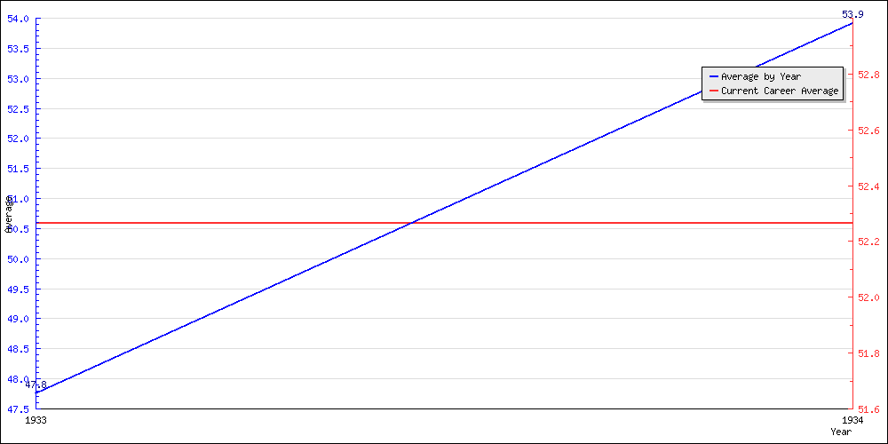 Batting Average by Year