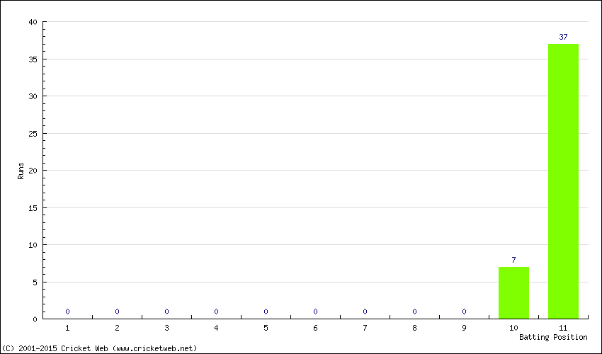 Runs by Batting Position