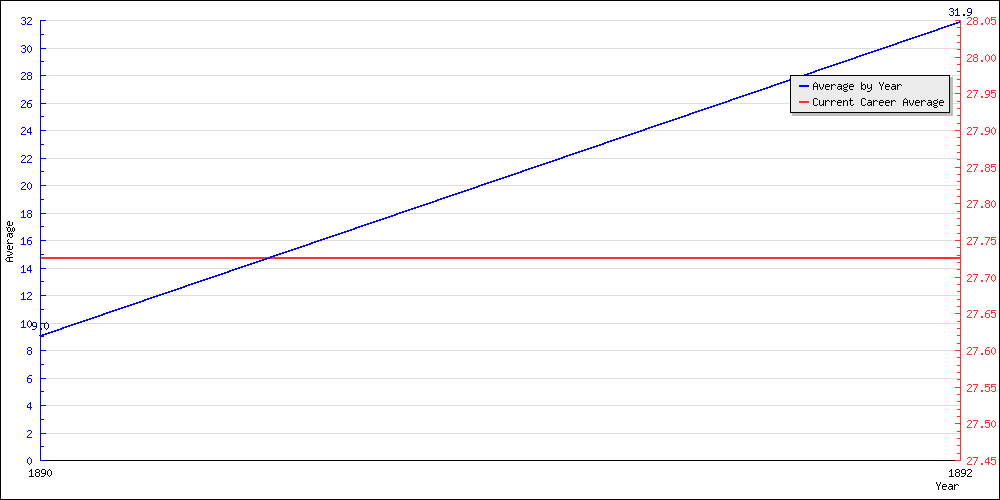 Bowling Average by Year