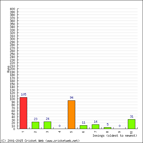 Batting Recent Scores