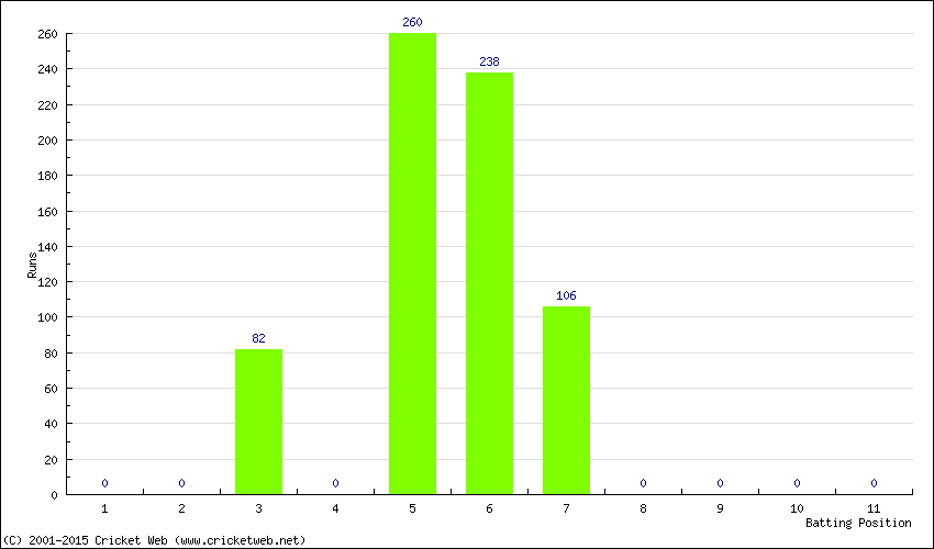 Runs by Batting Position