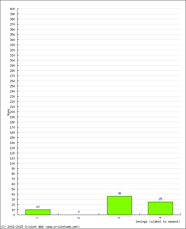 Batting Performance Innings by Innings