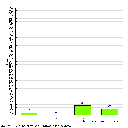 Batting Recent Scores