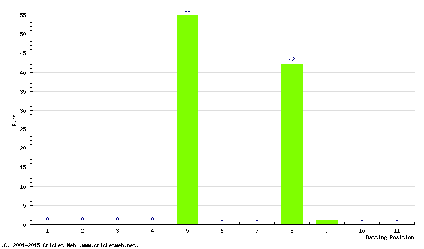 Runs by Batting Position