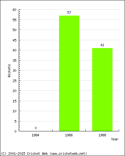 Runs by Year