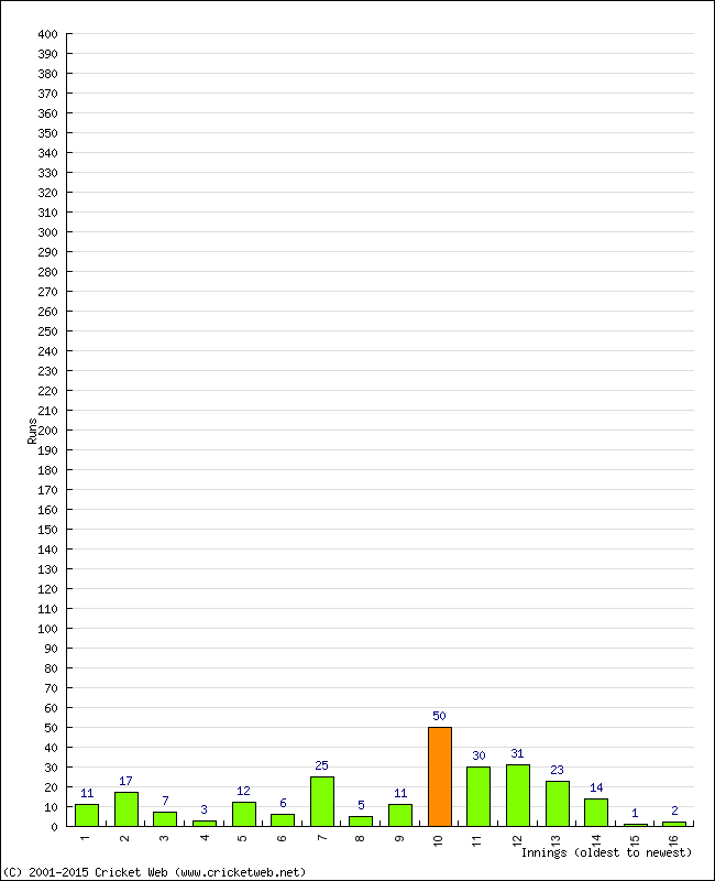 Batting Performance Innings by Innings