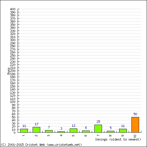 Batting Recent Scores