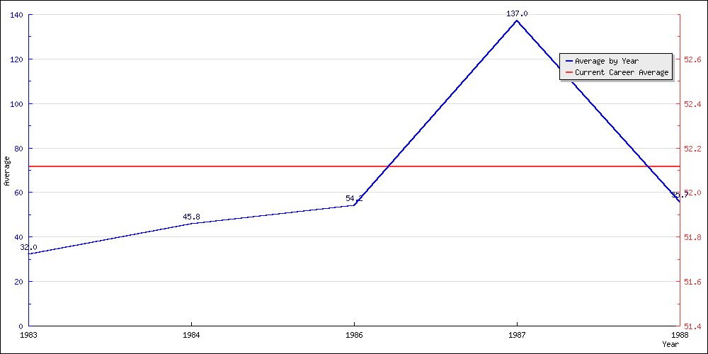 Bowling Average by Year