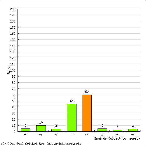 Batting Recent Scores