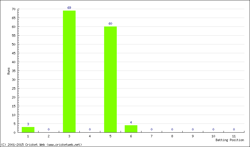 Runs by Batting Position