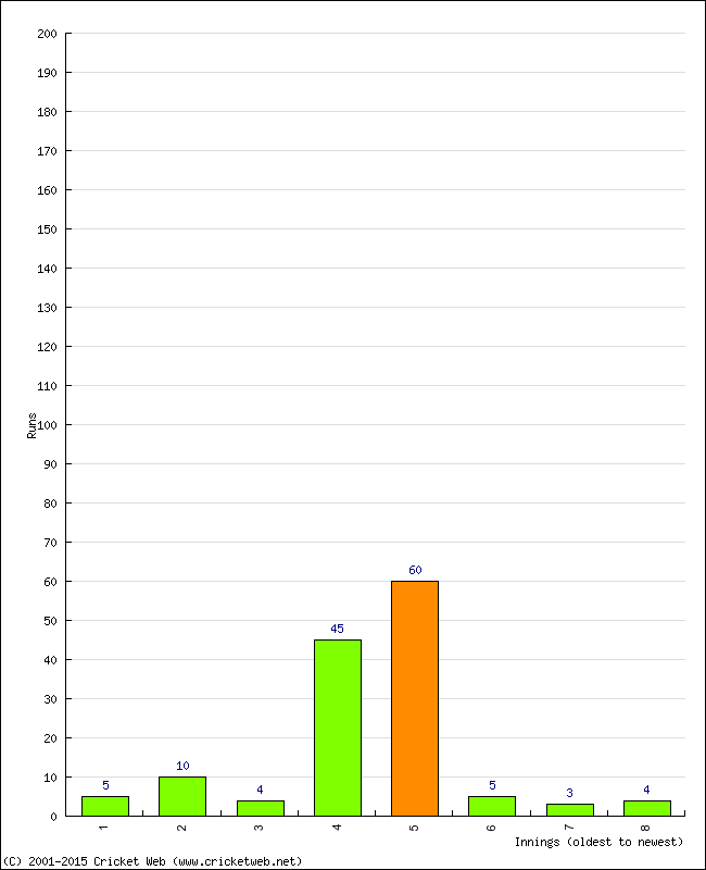 Batting Performance Innings by Innings - Away