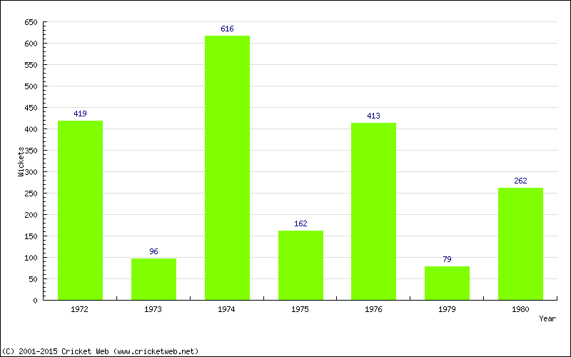 Runs by Year