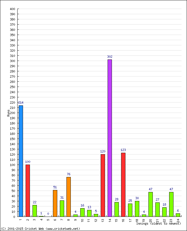 Batting Performance Innings by Innings - Home