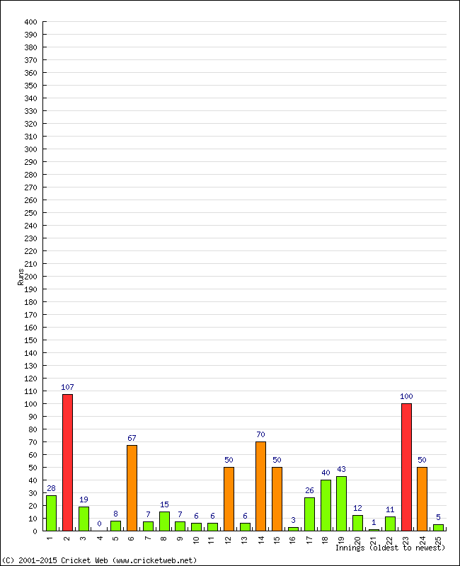 Batting Performance Innings by Innings - Away